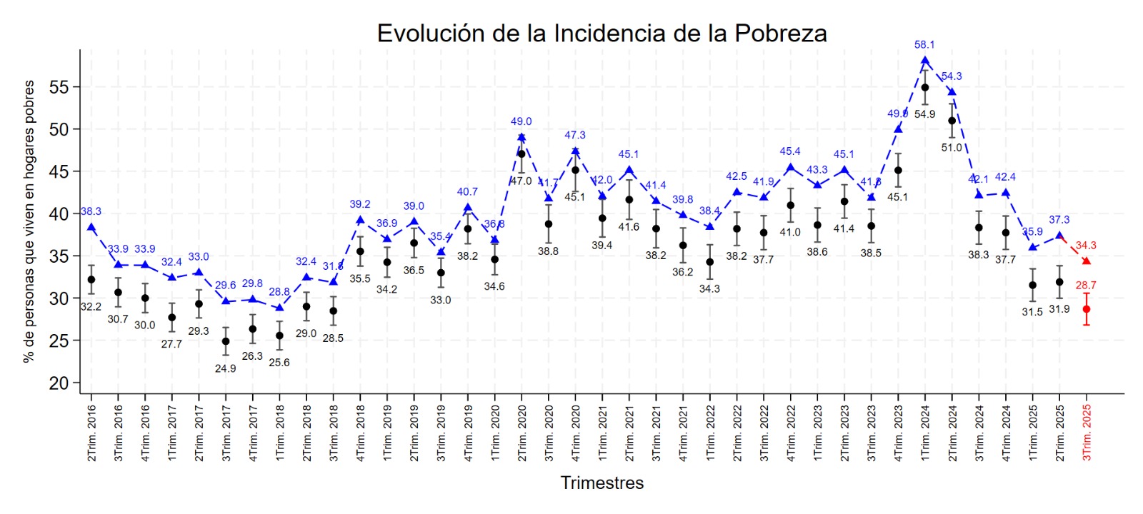 Evolucion trimestral de la pobreza