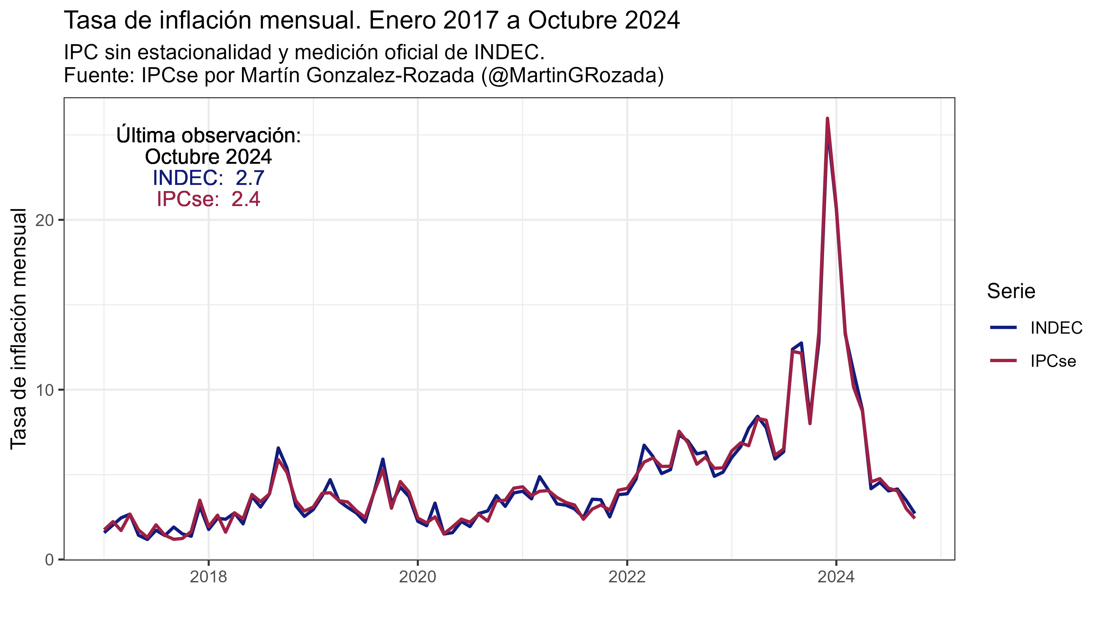 Series de tiempo IPCse e IPC-INDEC