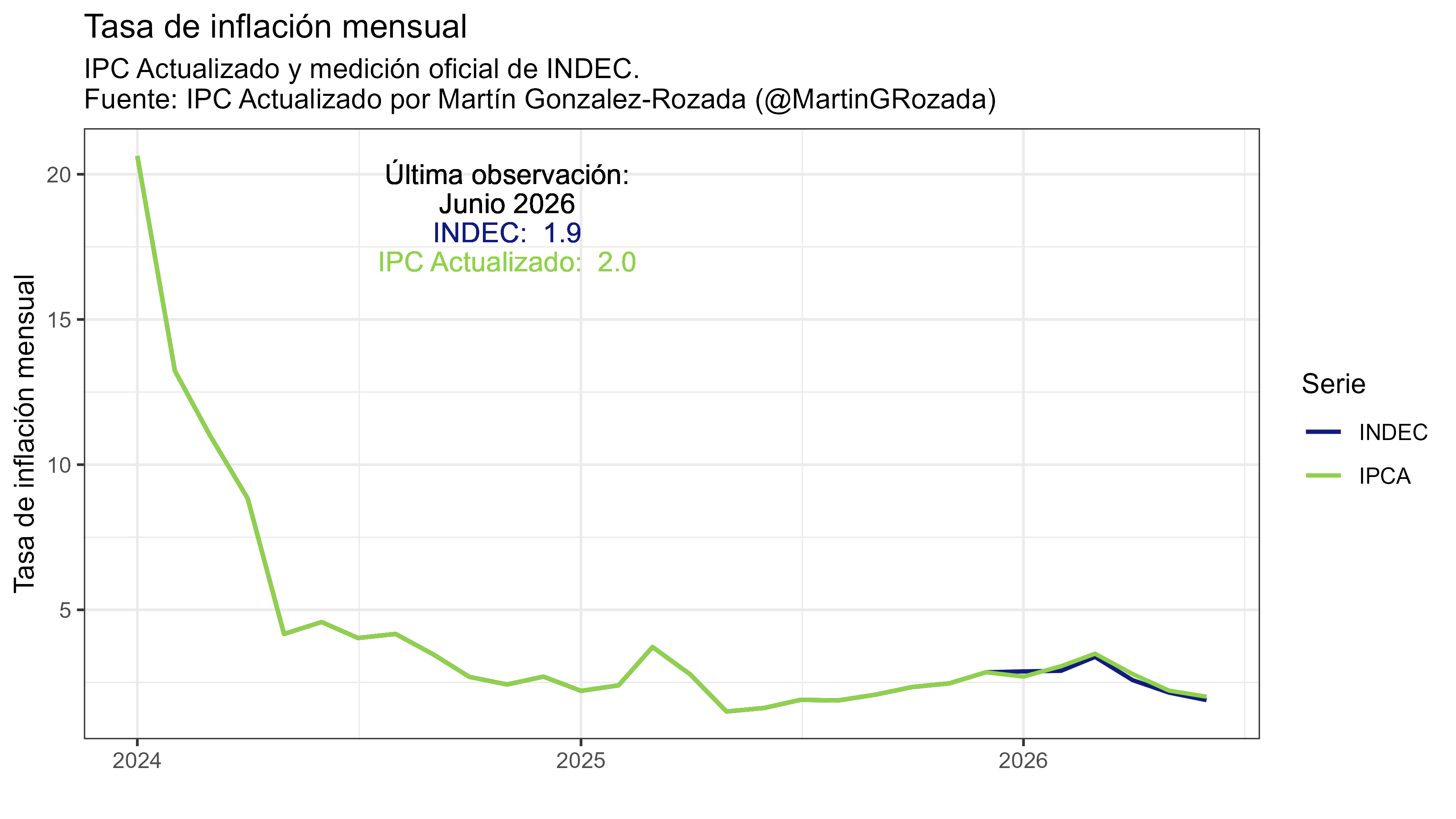 Series de tiempo IPC-Actualizado e IPC-INDEC