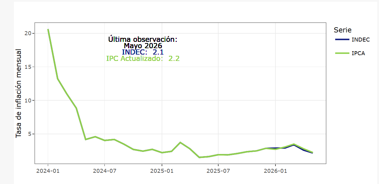 Series de tiempo IPC-Actualizado e IPC-INDEC