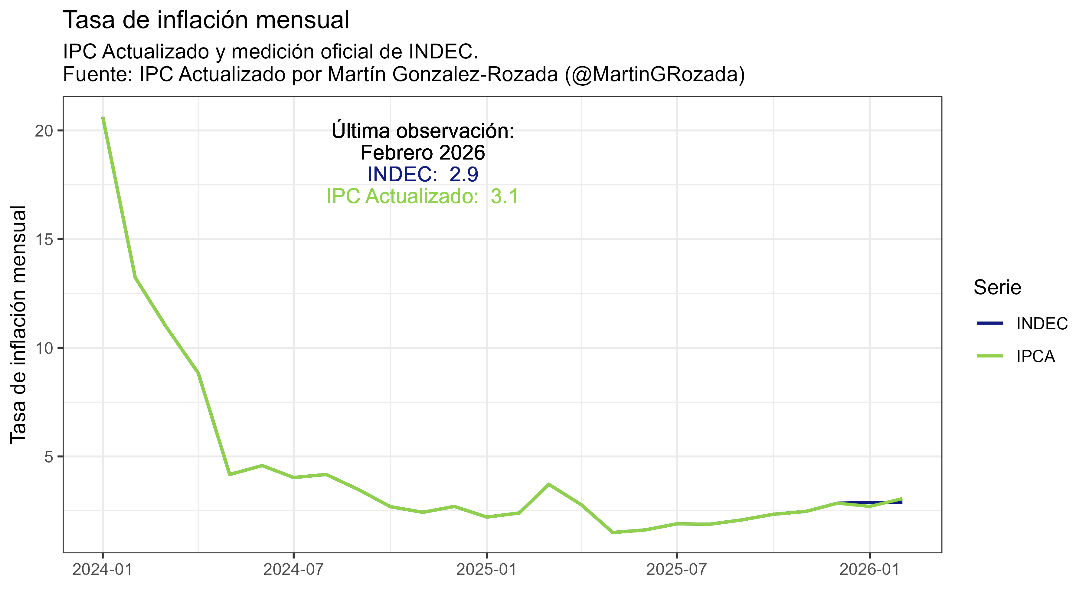 Series de tiempo IPC-Actualizado e IPC-INDEC