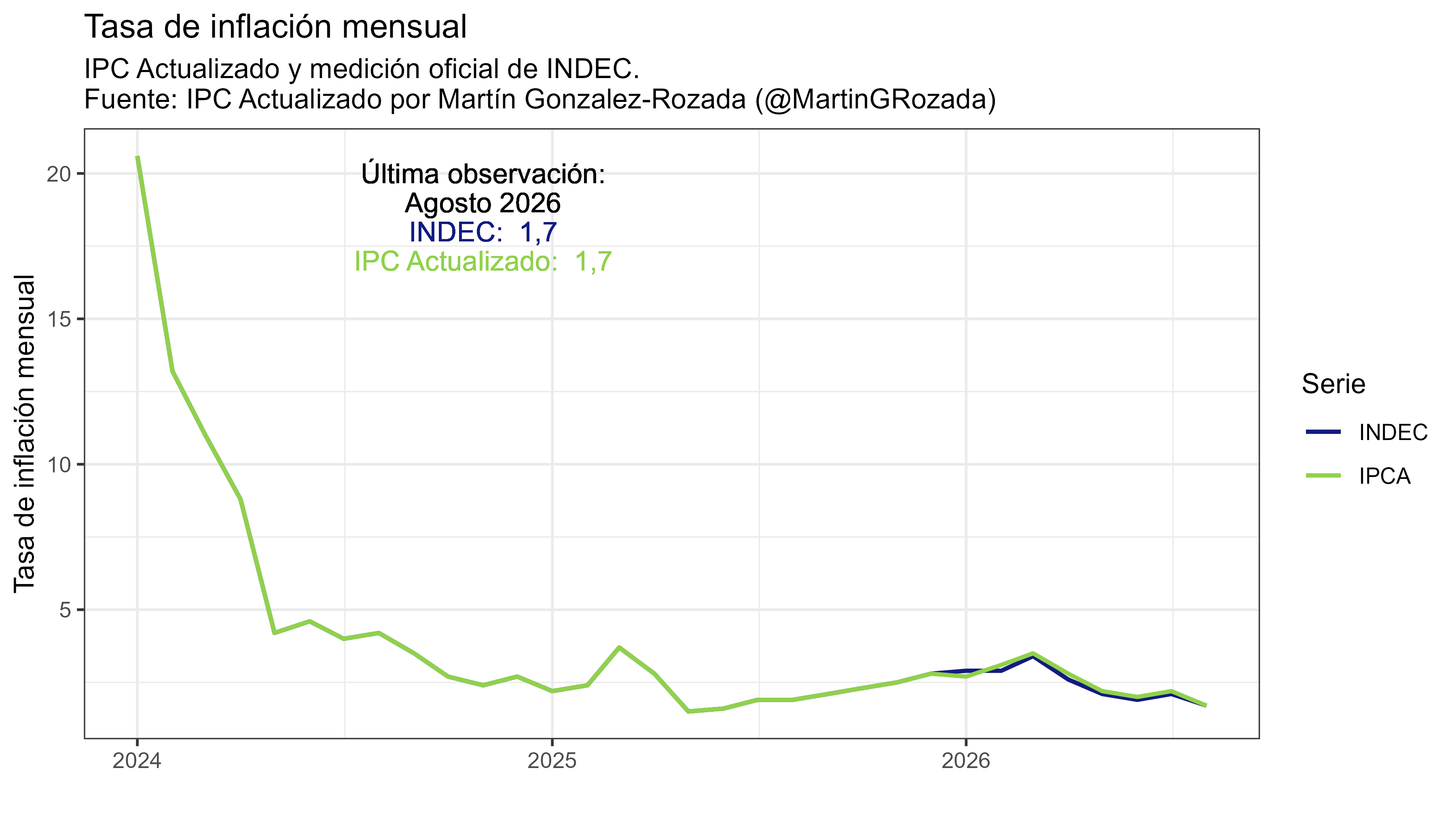 Series de tiempo IPC-Actualizado e IPC-INDEC