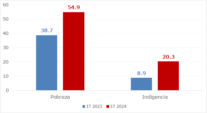 Evolucion de la pobreza y de la desigualdad