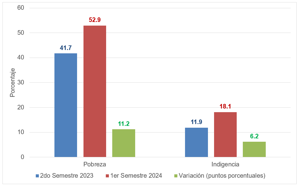 Evolucion de la pobreza y de la indigencia