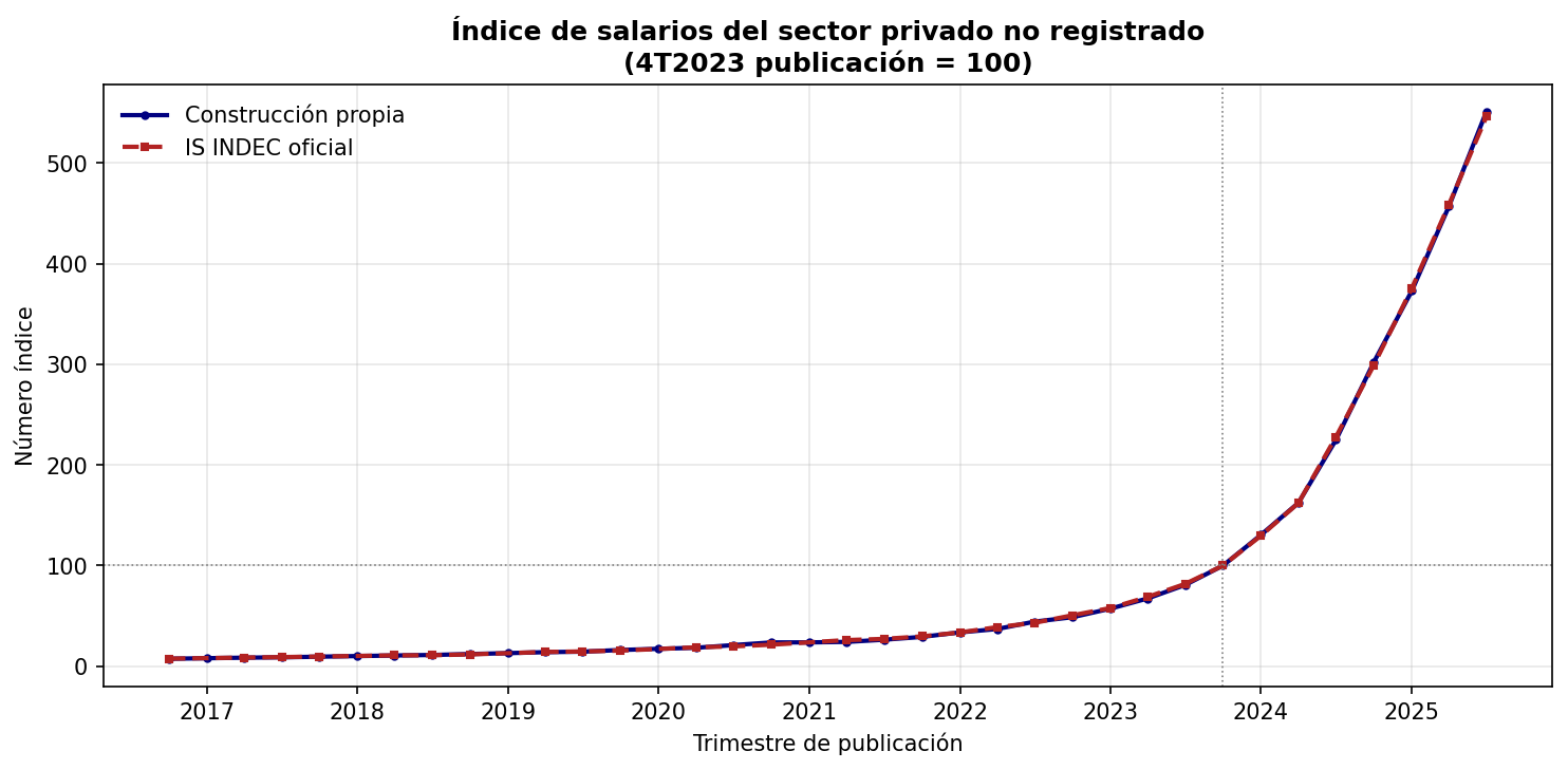 Índice de salarios del sector privado no registrado: construcción propia vs INDEC