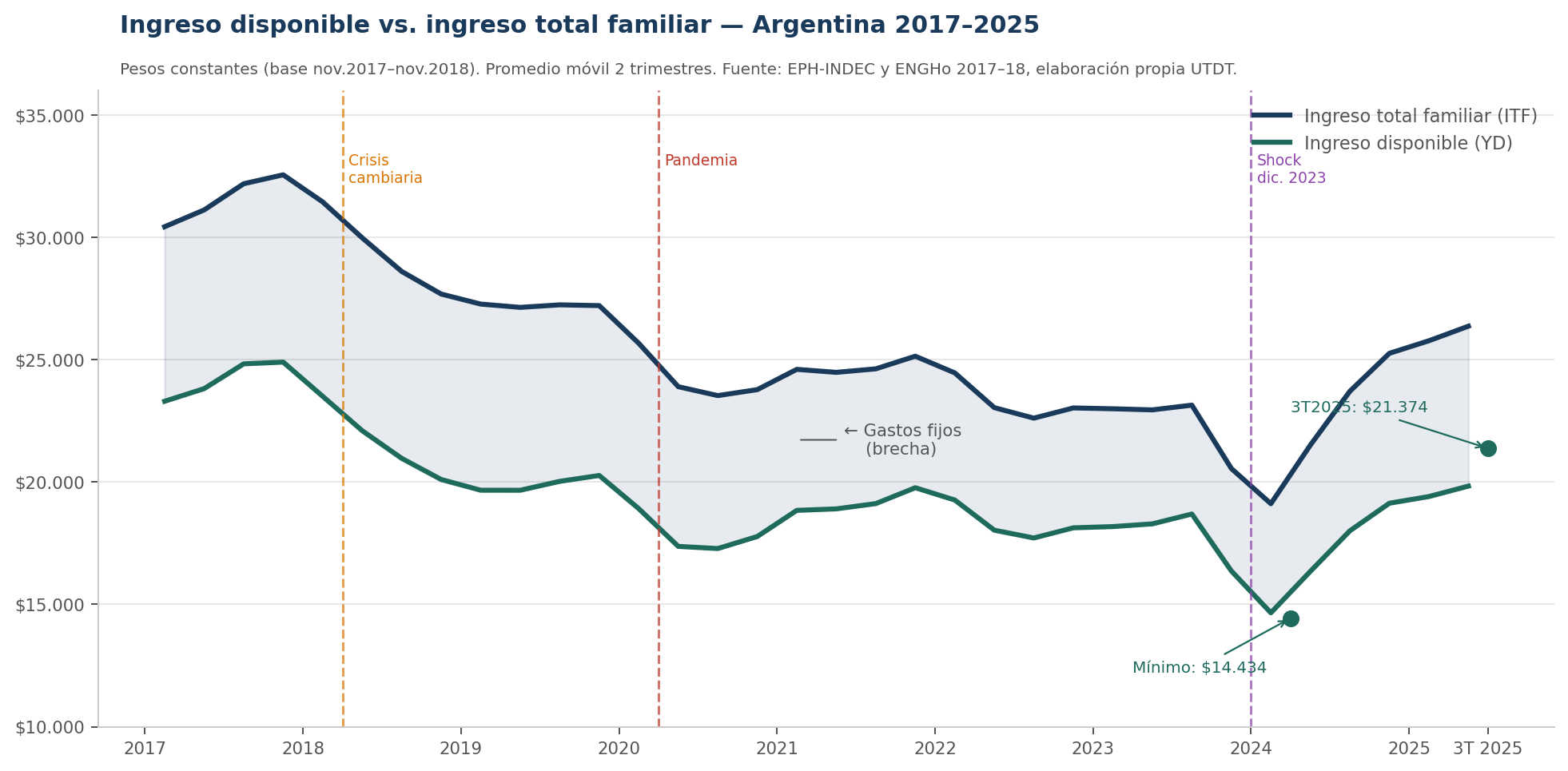 Ingreso disponible vs. ITF nacional 2017-2025