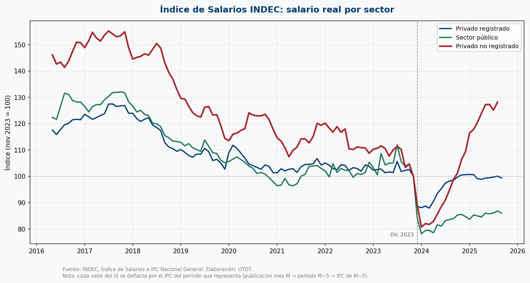 Índice de Salarios real por sector