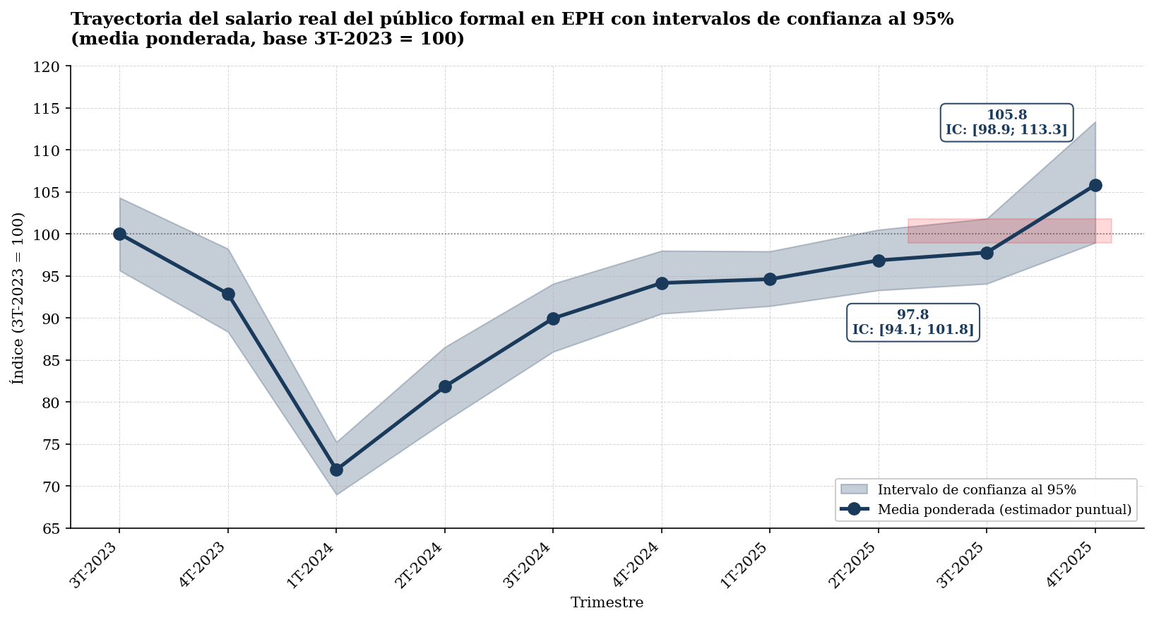 Trayectoria del salario real del público formal con intervalos de confianza al 95%
