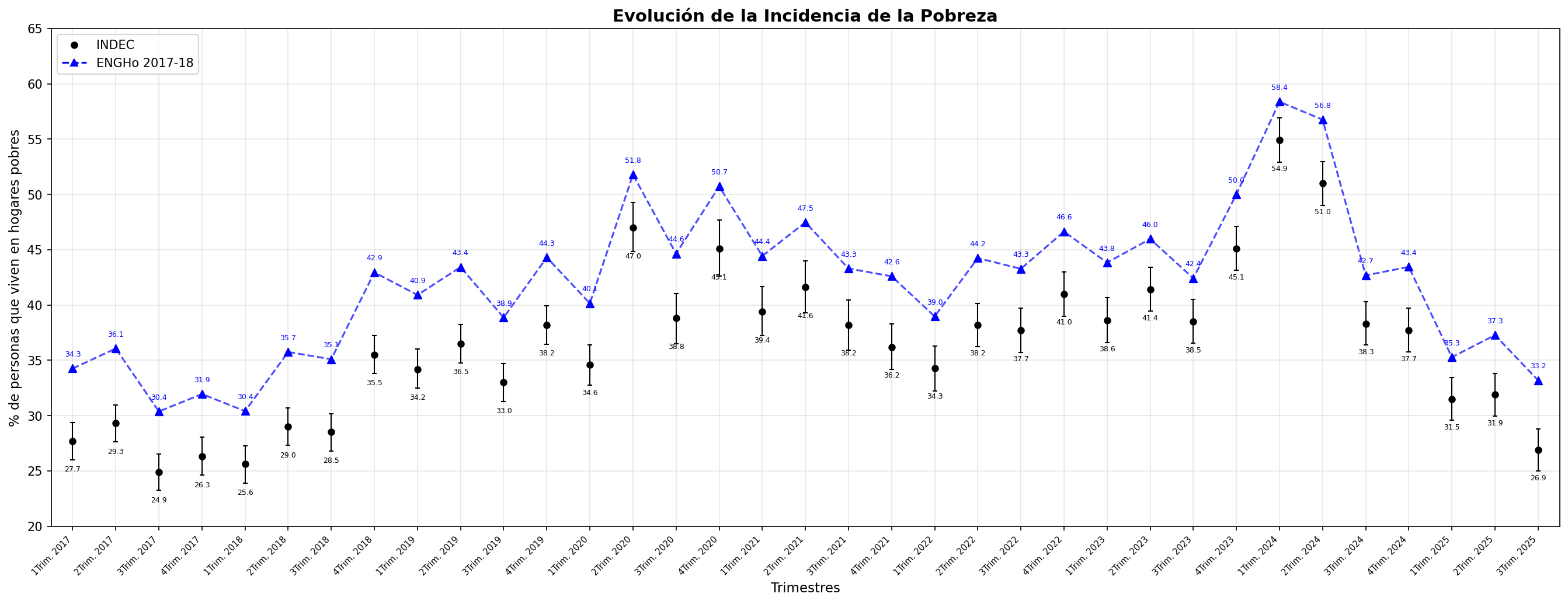 Evolucion trimestral de la pobreza