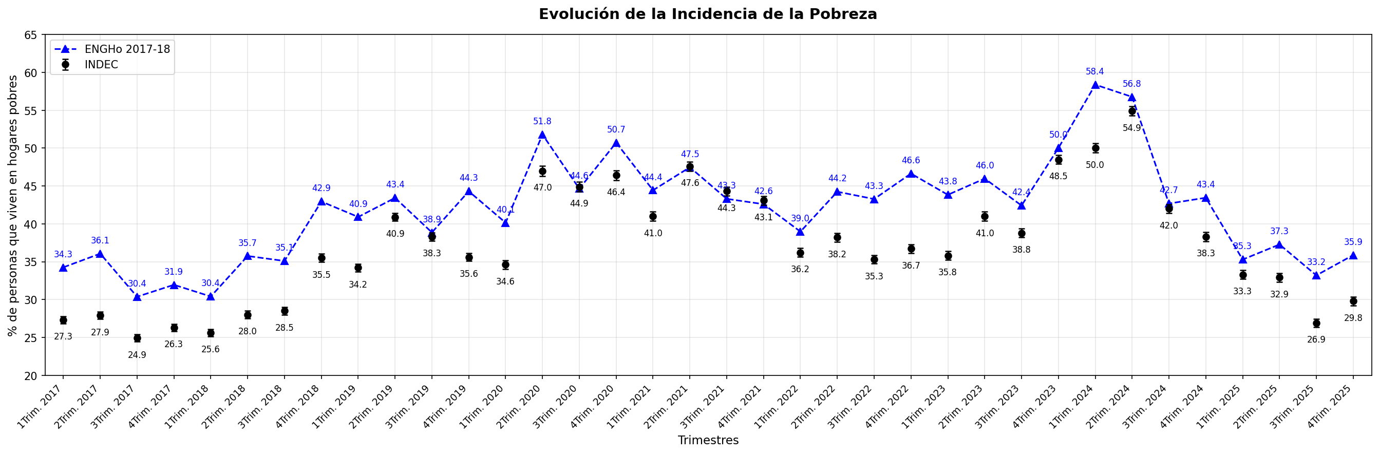 Evolucion trimestral de la pobreza