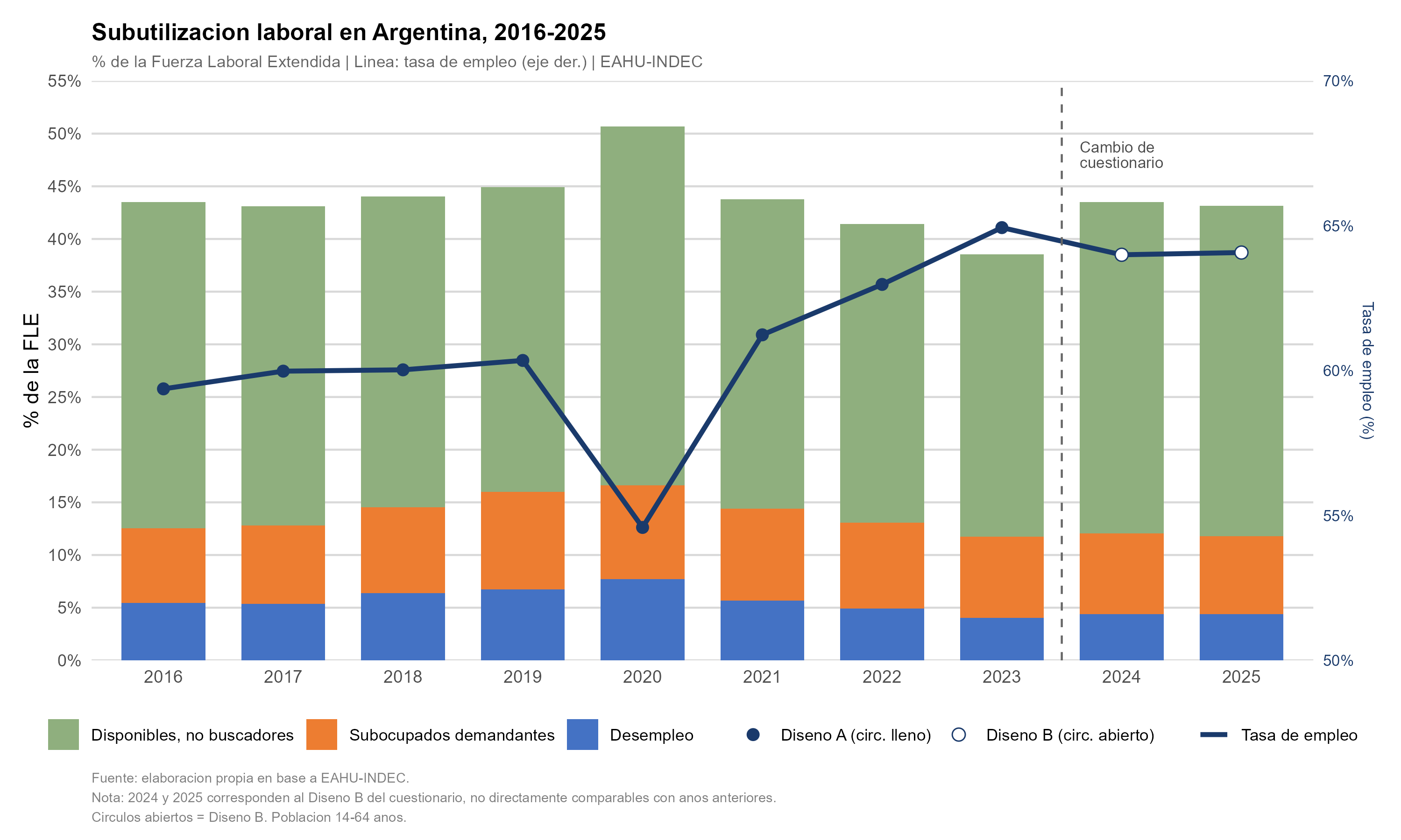 Subutilizacion laboral en Argentina 2016-2025