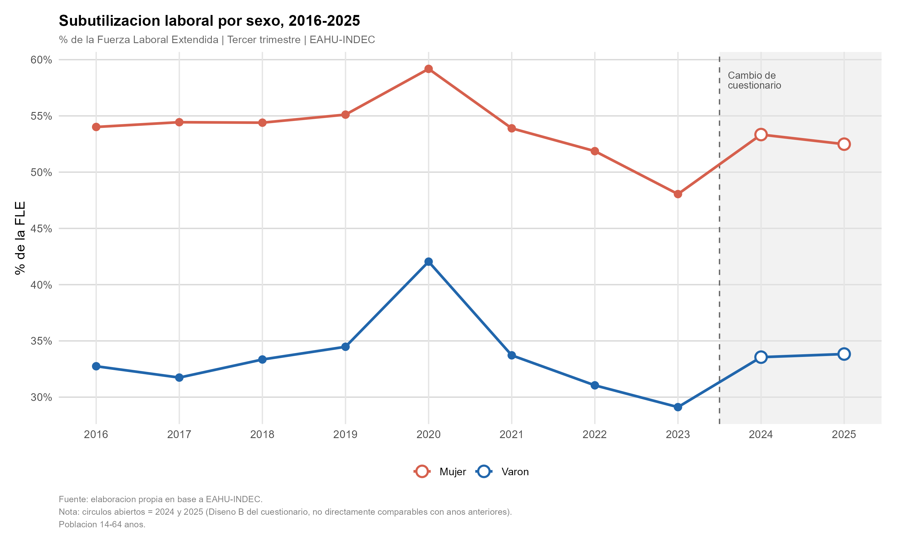 Subutilizacion laboral por sexo
