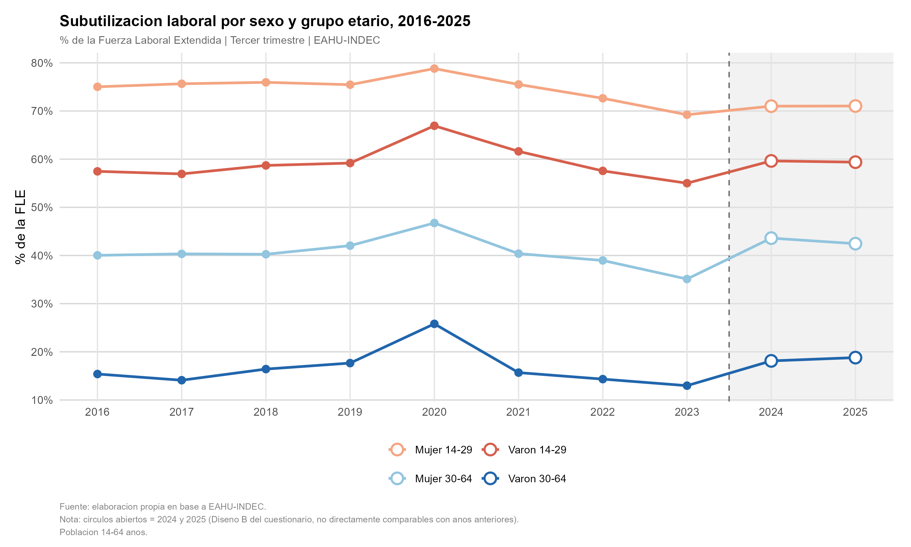 Subutilizacion laboral por sexo y grupo etario